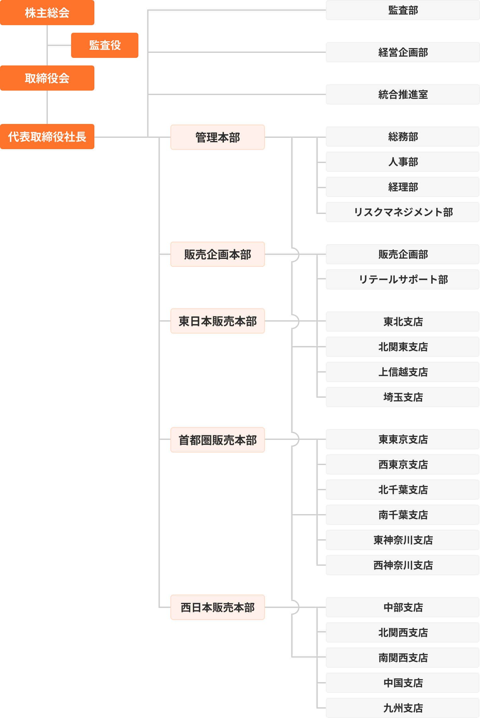 組織図